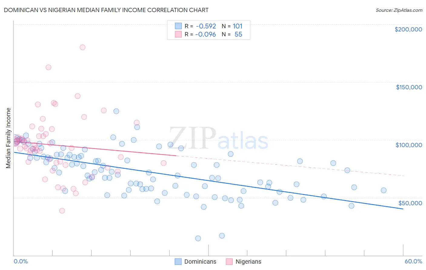 Dominican vs Nigerian Median Family Income