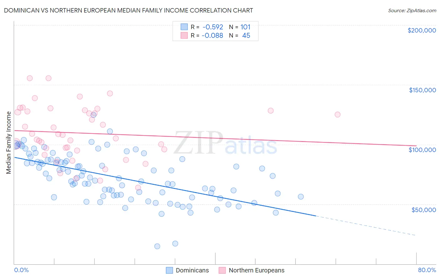 Dominican vs Northern European Median Family Income