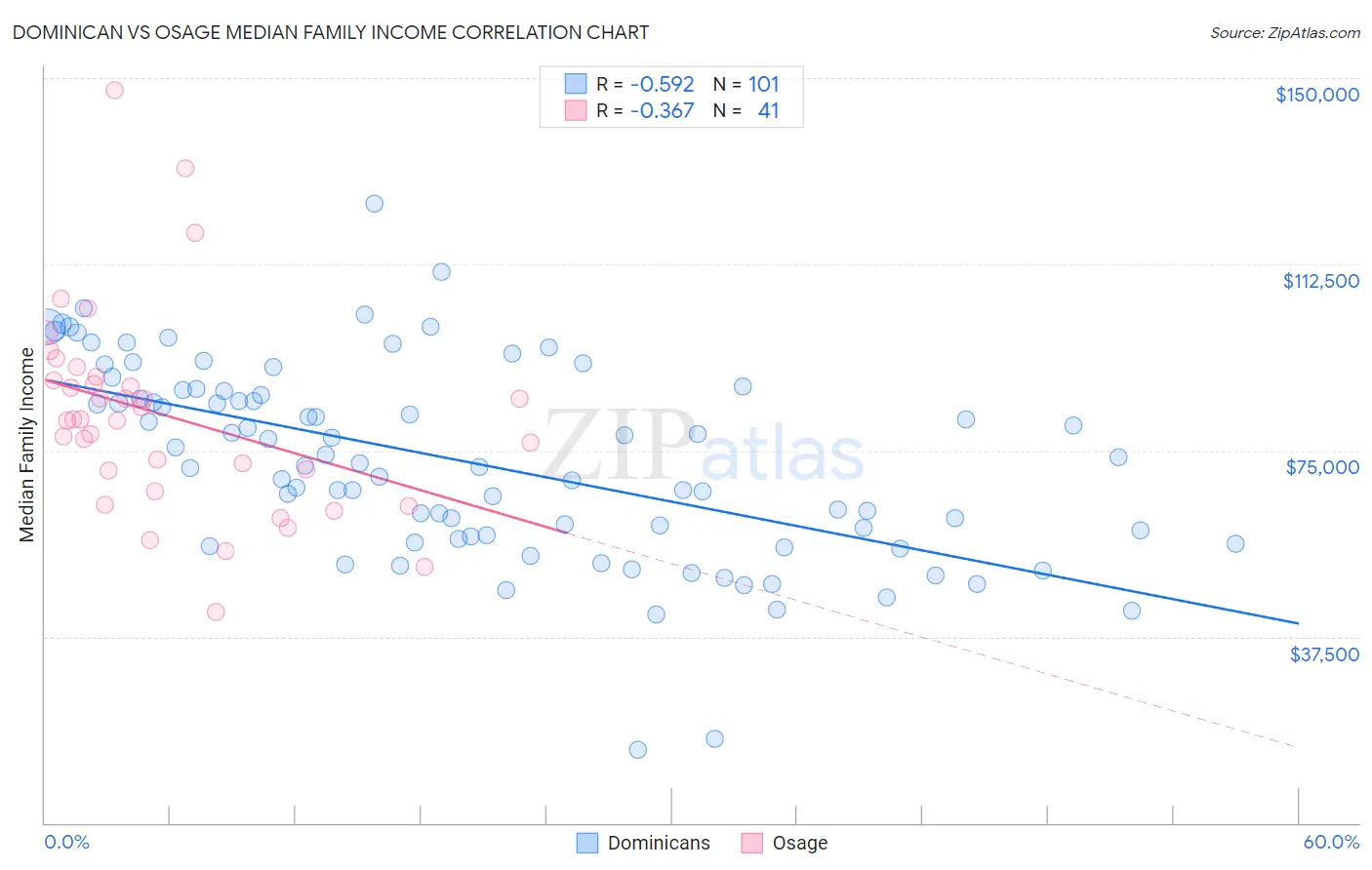 Dominican vs Osage Median Family Income