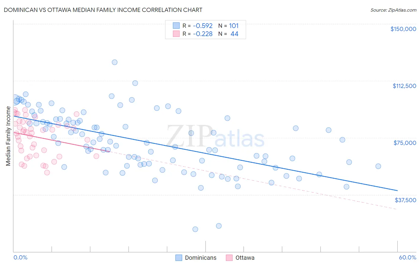 Dominican vs Ottawa Median Family Income