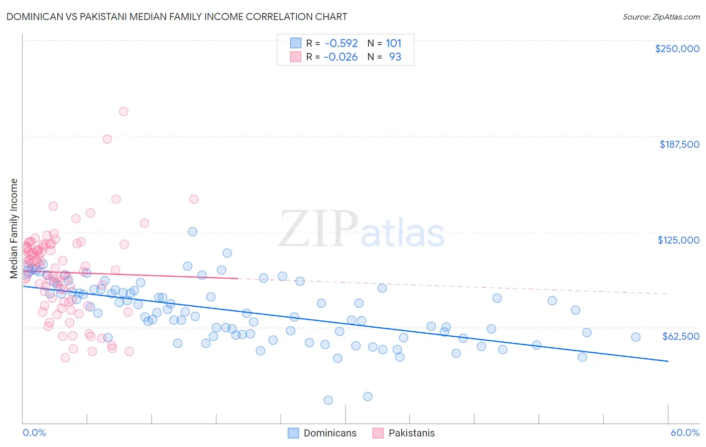 Dominican vs Pakistani Median Family Income
