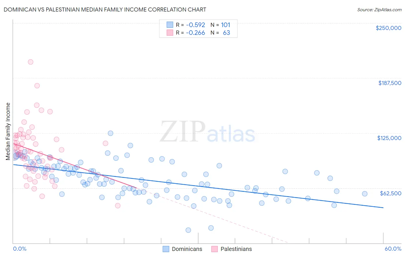 Dominican vs Palestinian Median Family Income