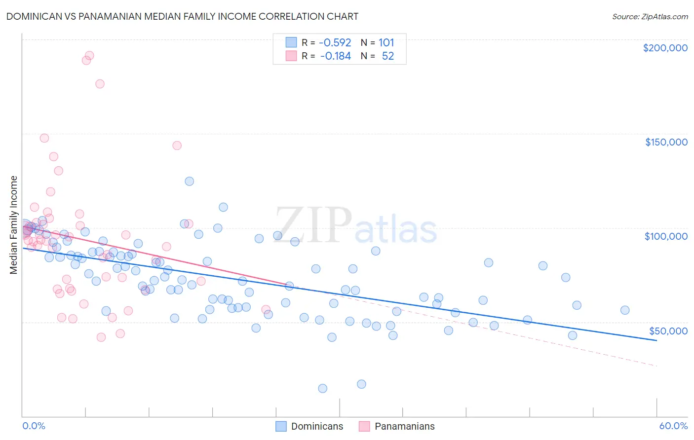 Dominican vs Panamanian Median Family Income