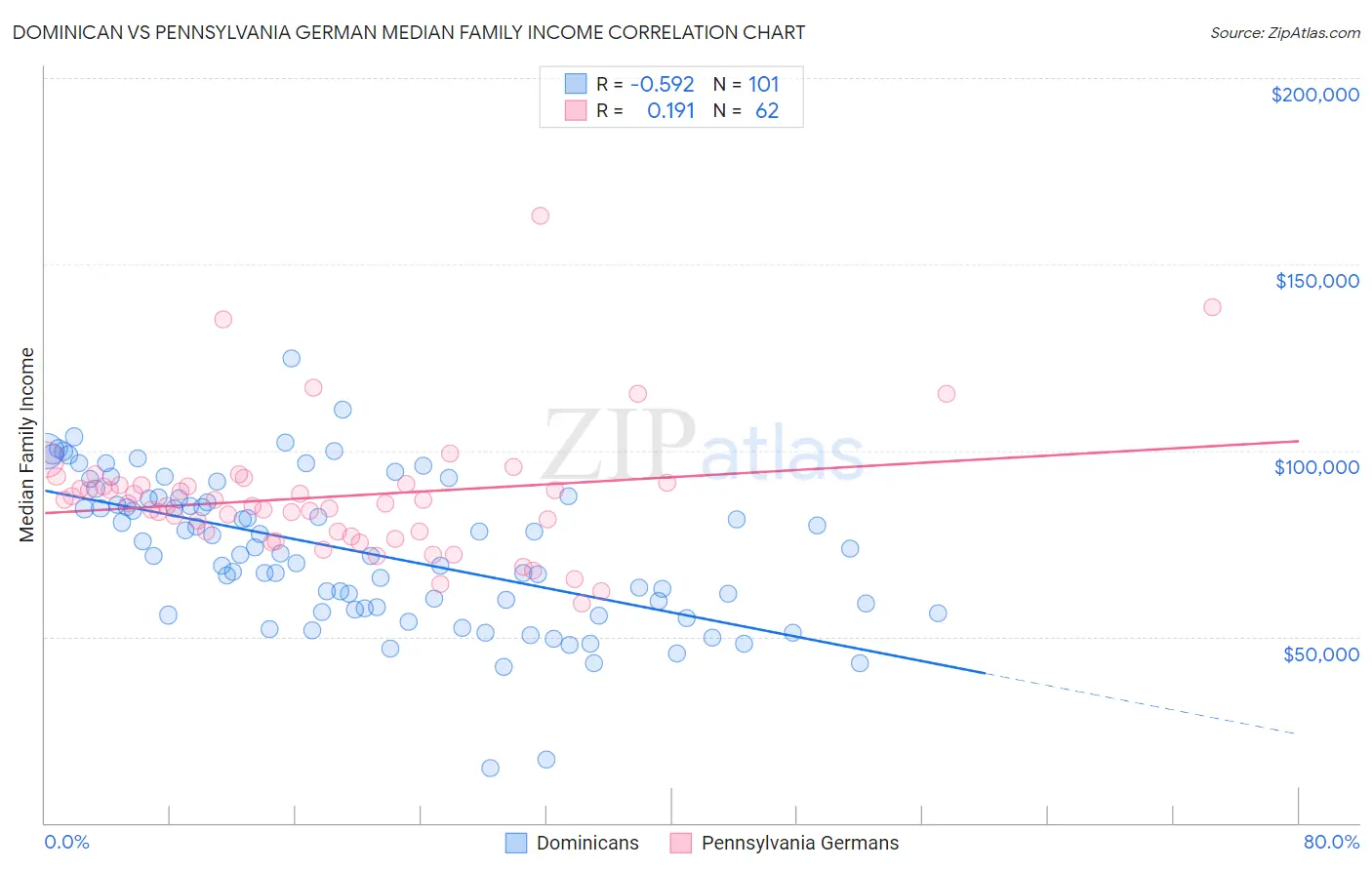Dominican vs Pennsylvania German Median Family Income