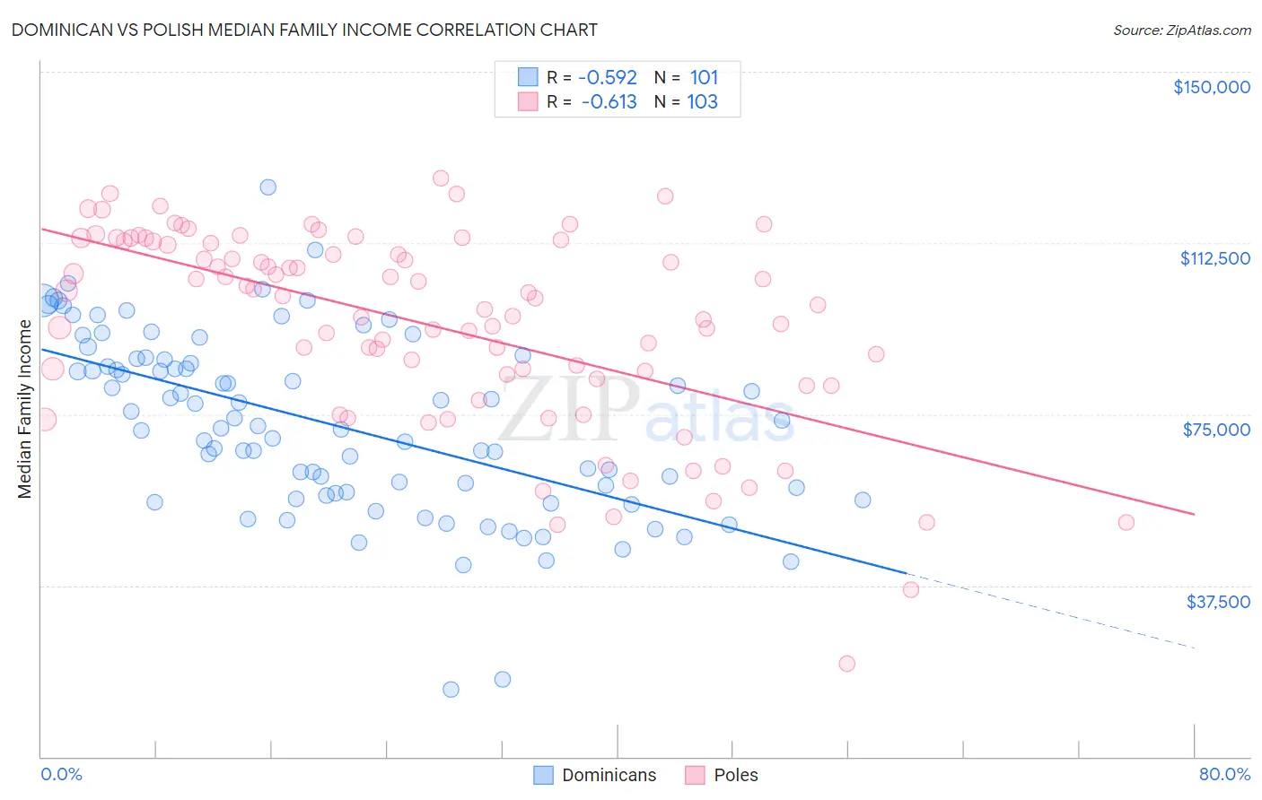 Dominican vs Polish Median Family Income