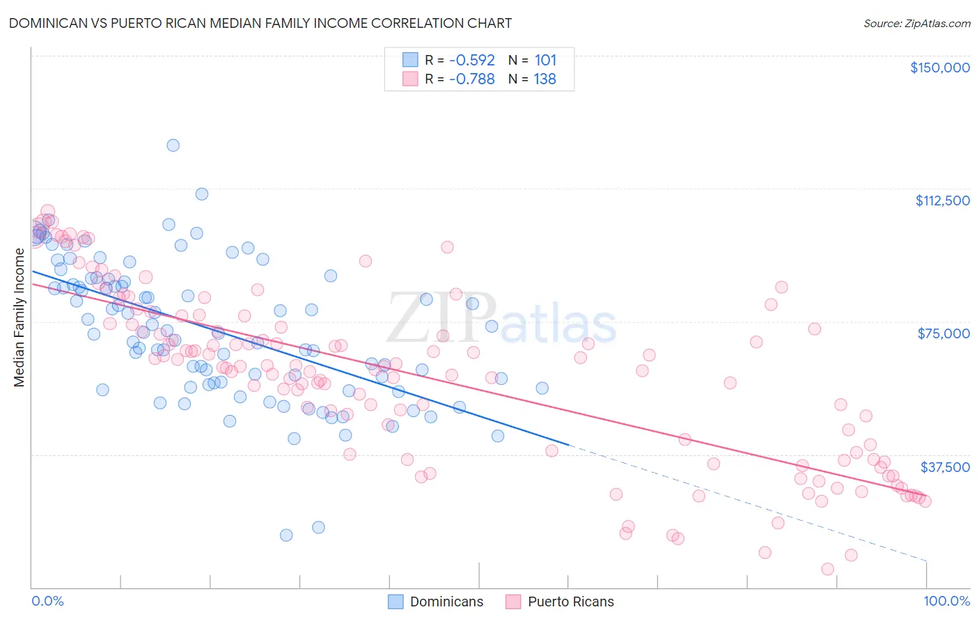 Dominican vs Puerto Rican Median Family Income