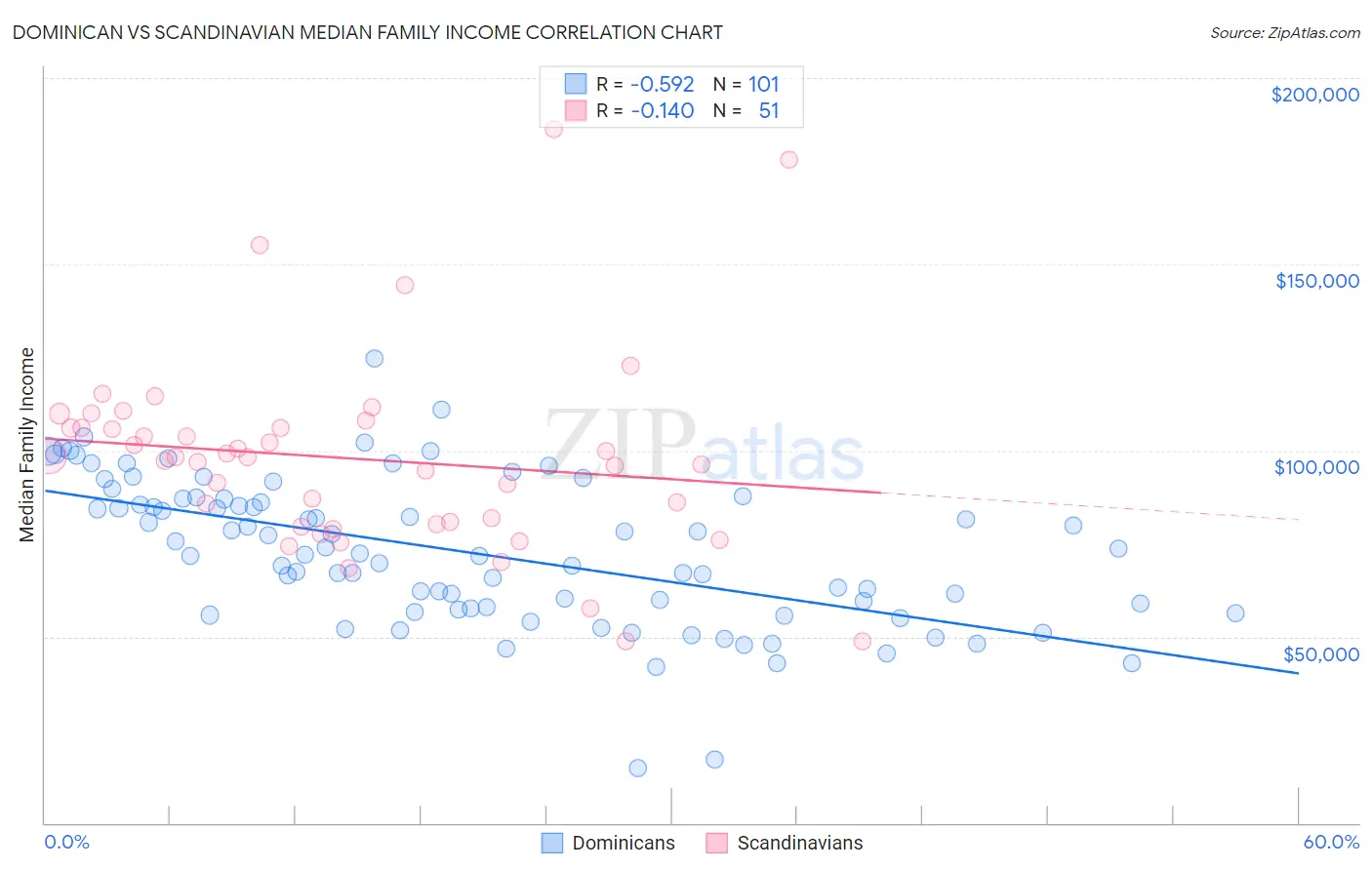 Dominican vs Scandinavian Median Family Income