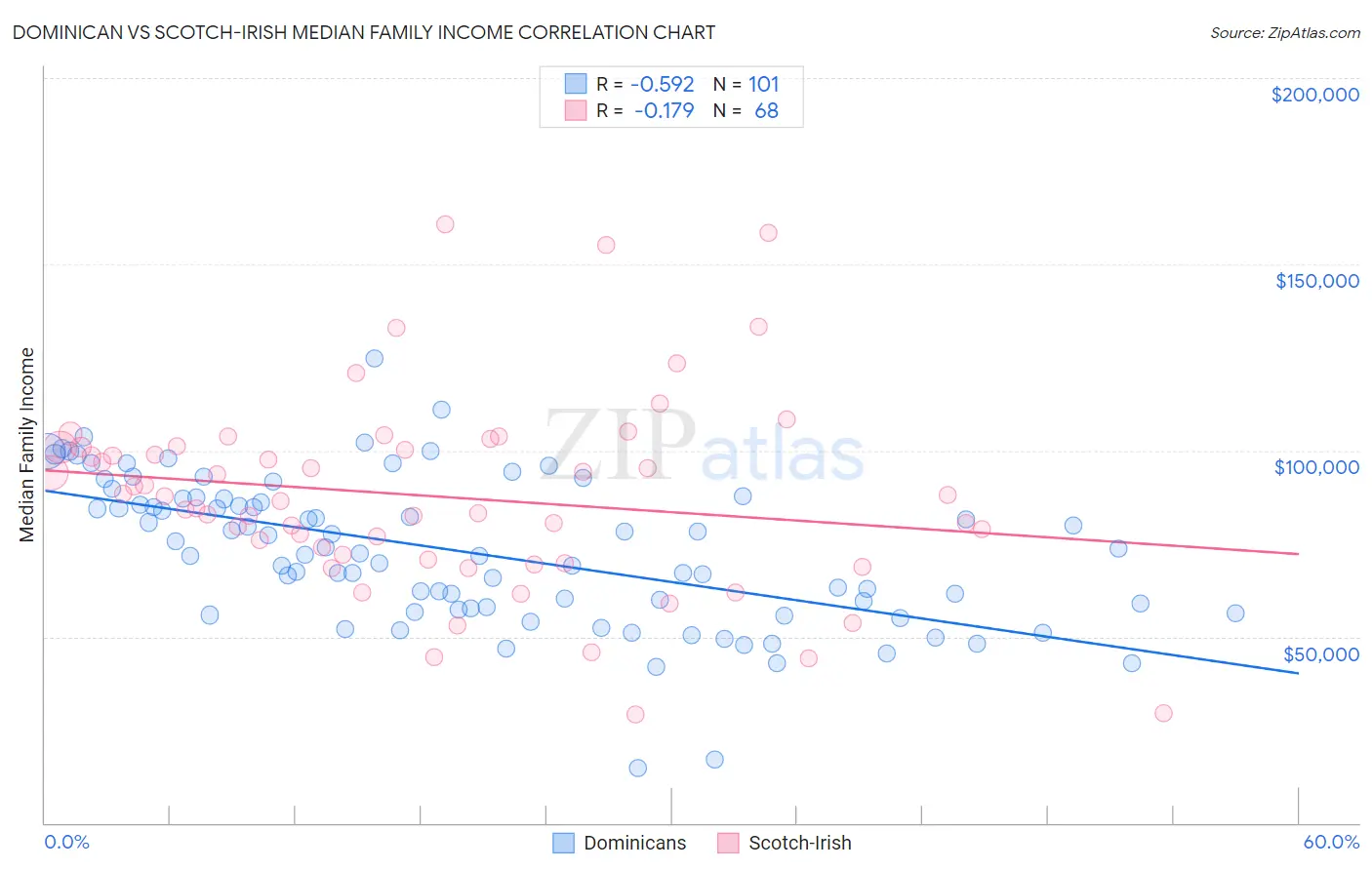 Dominican vs Scotch-Irish Median Family Income