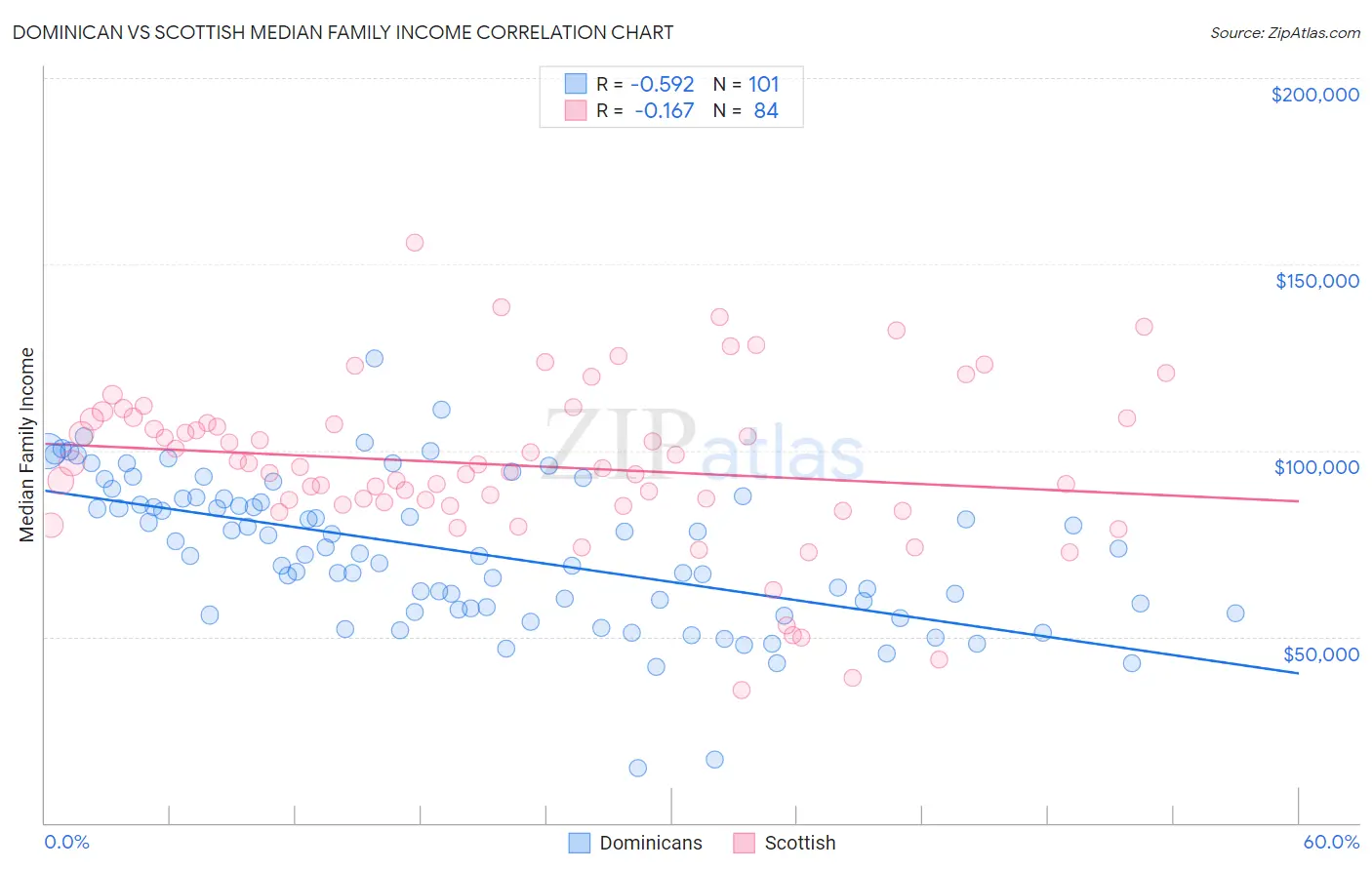 Dominican vs Scottish Median Family Income