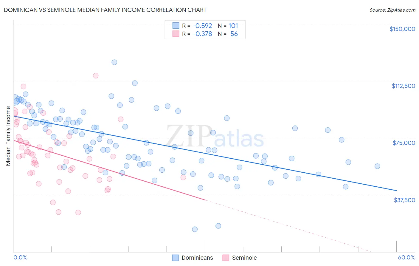 Dominican vs Seminole Median Family Income