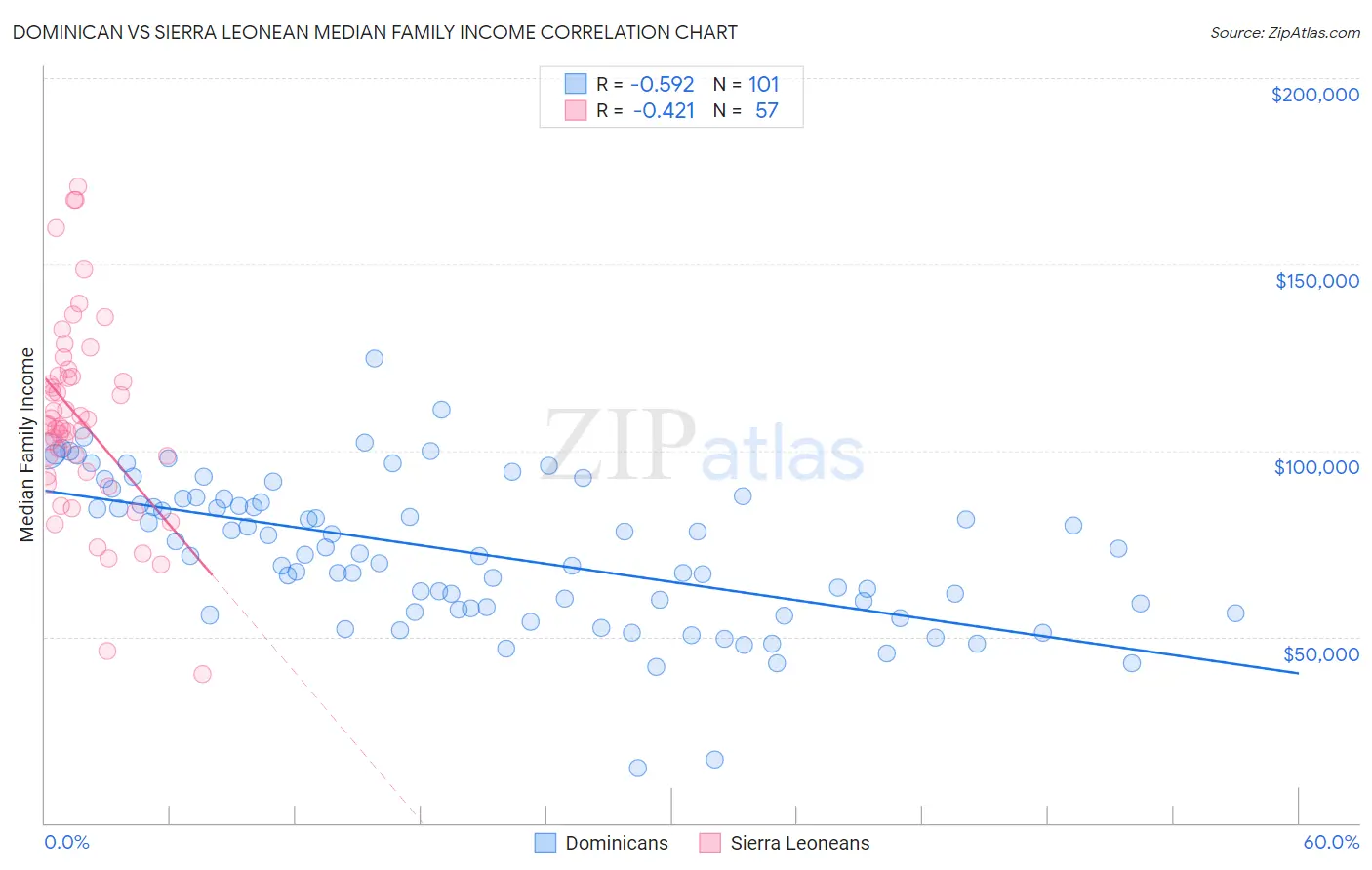 Dominican vs Sierra Leonean Median Family Income