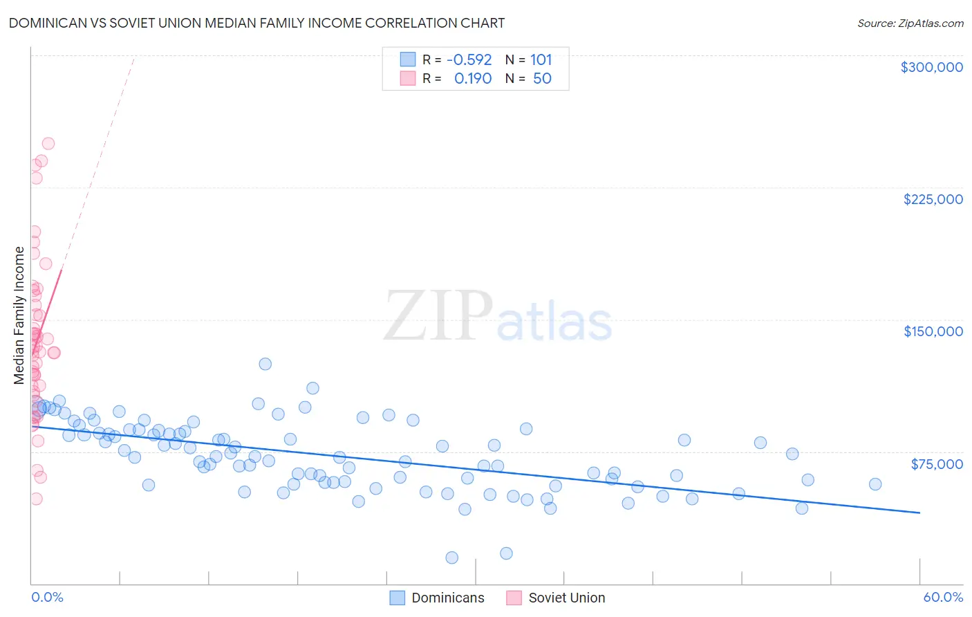Dominican vs Soviet Union Median Family Income