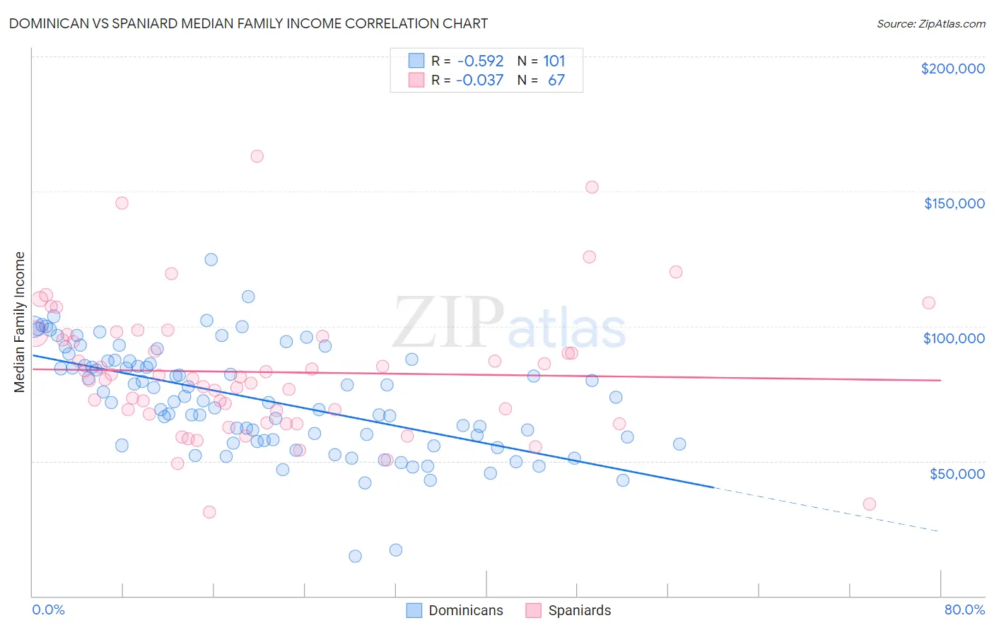 Dominican vs Spaniard Median Family Income