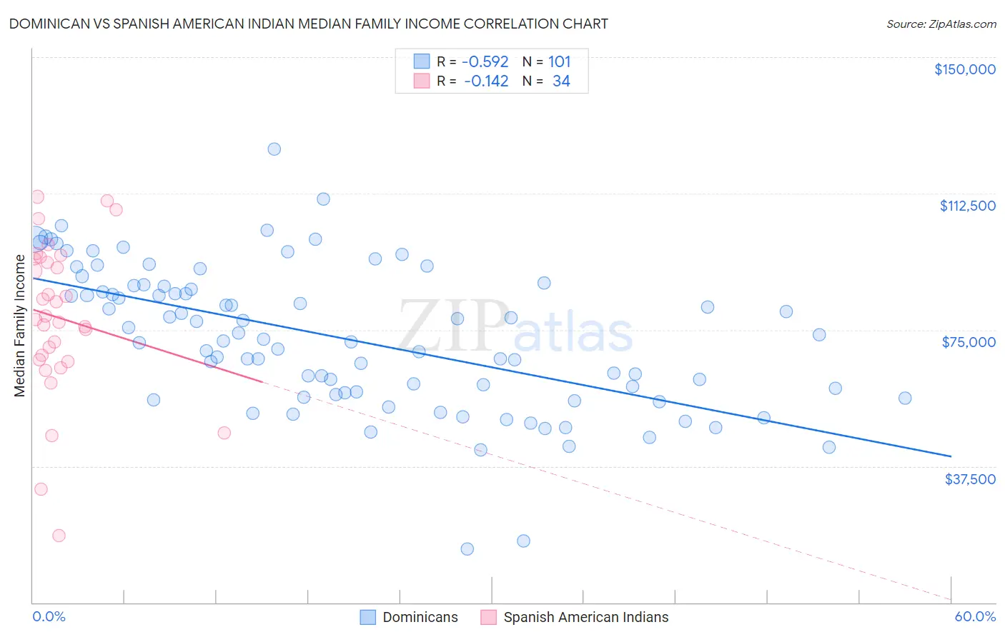 Dominican vs Spanish American Indian Median Family Income