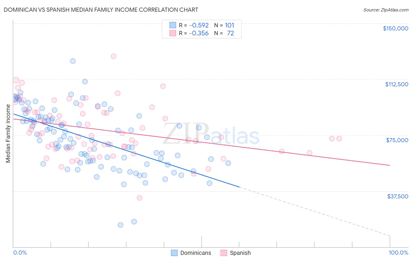 Dominican vs Spanish Median Family Income