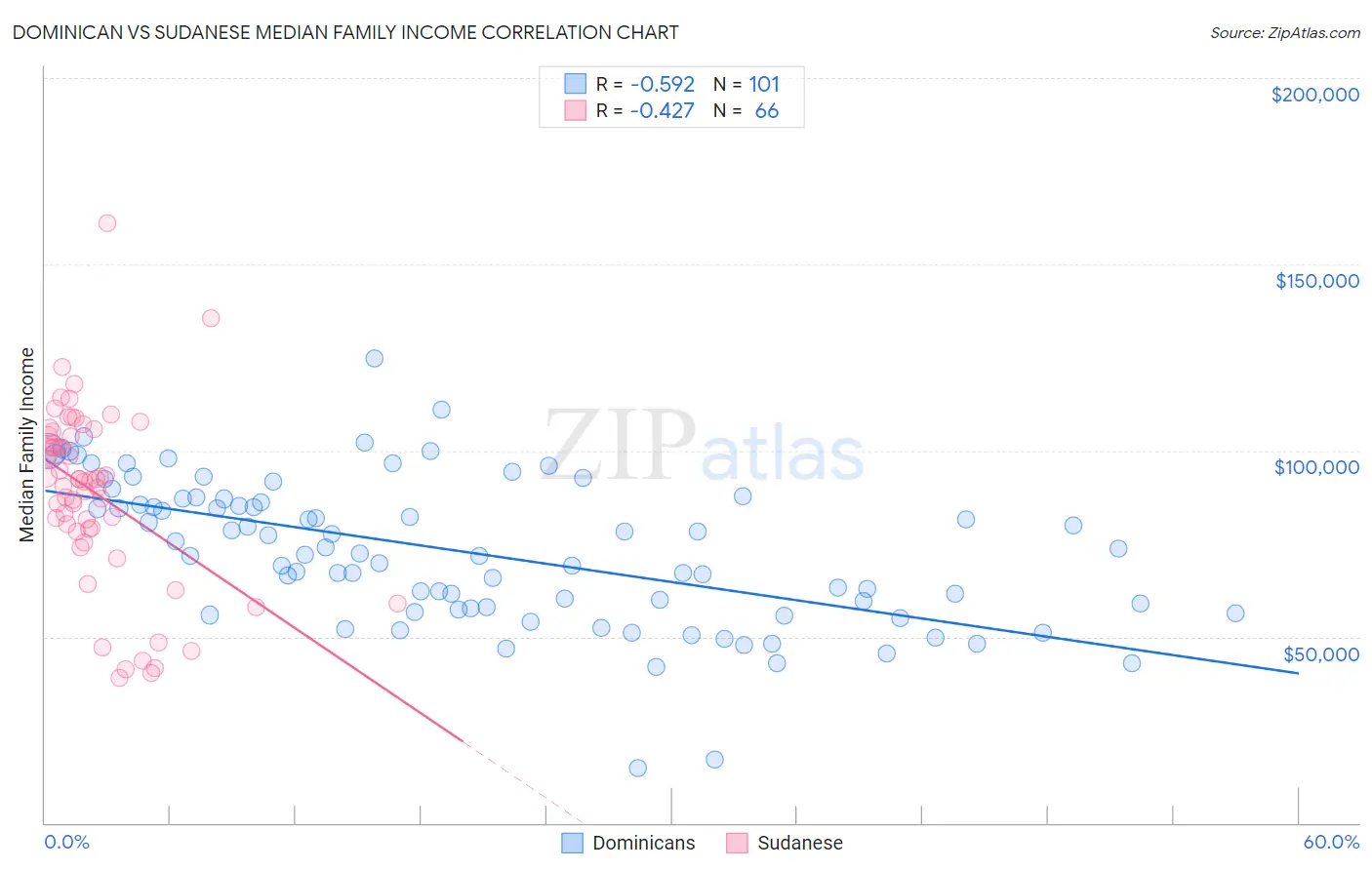 Dominican vs Sudanese Median Family Income