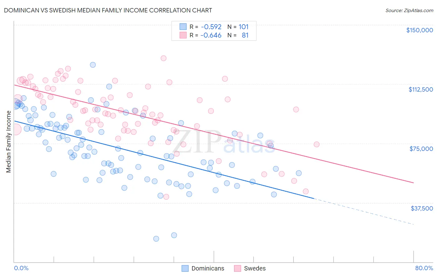 Dominican vs Swedish Median Family Income