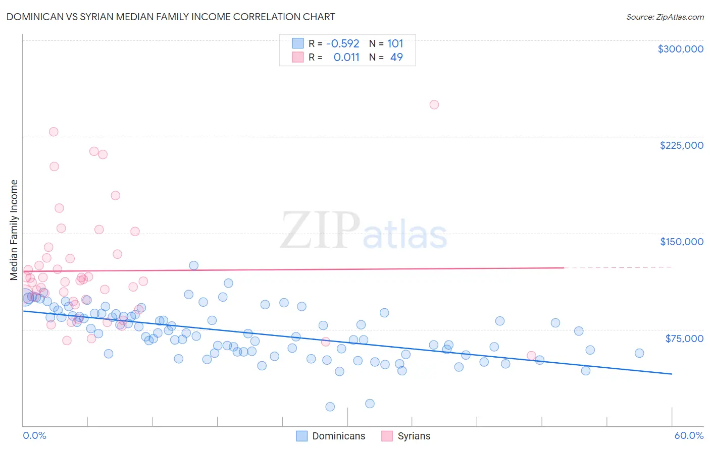 Dominican vs Syrian Median Family Income