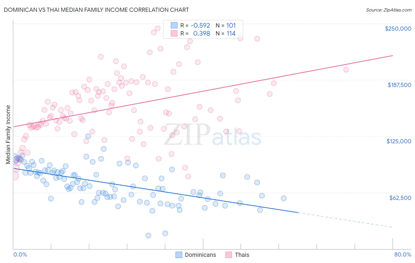 Dominican vs Thai Median Family Income
