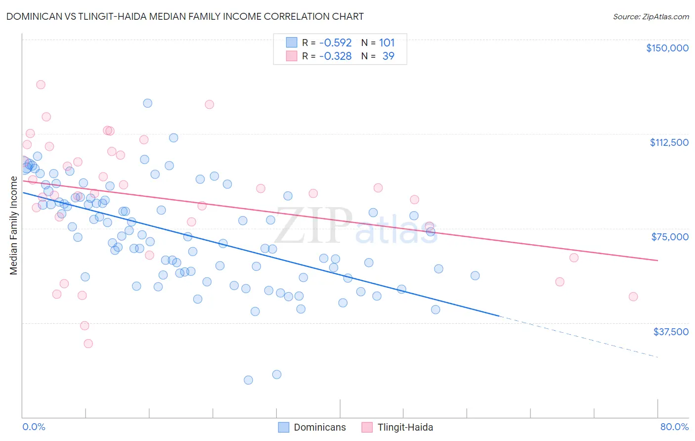 Dominican vs Tlingit-Haida Median Family Income