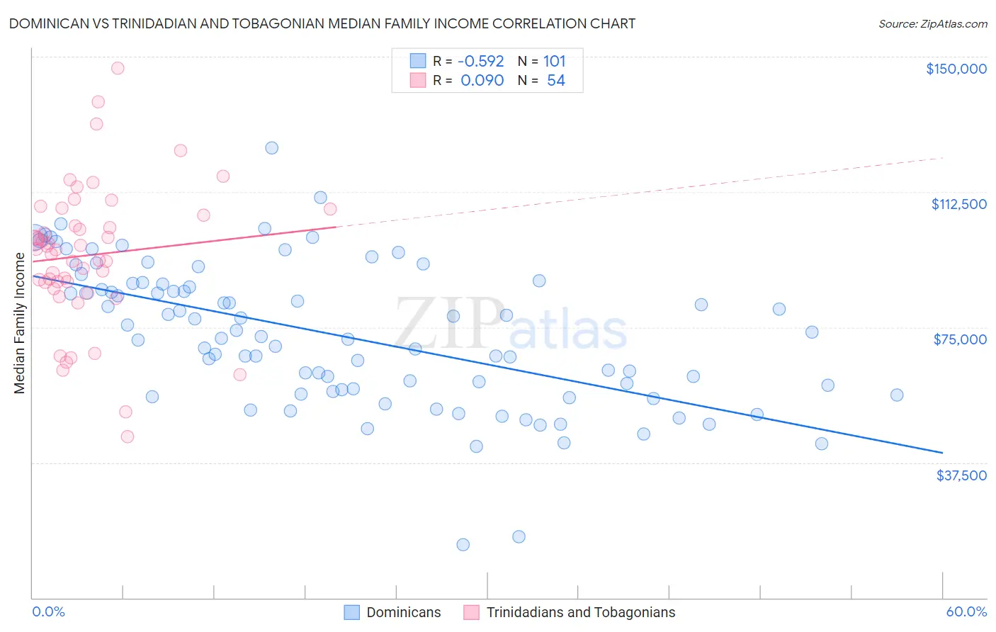 Dominican vs Trinidadian and Tobagonian Median Family Income