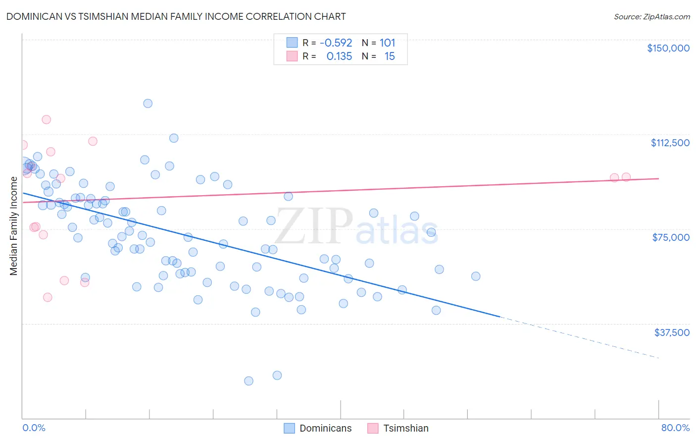 Dominican vs Tsimshian Median Family Income