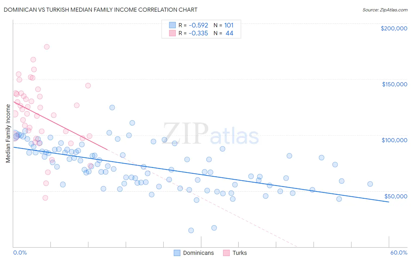 Dominican vs Turkish Median Family Income