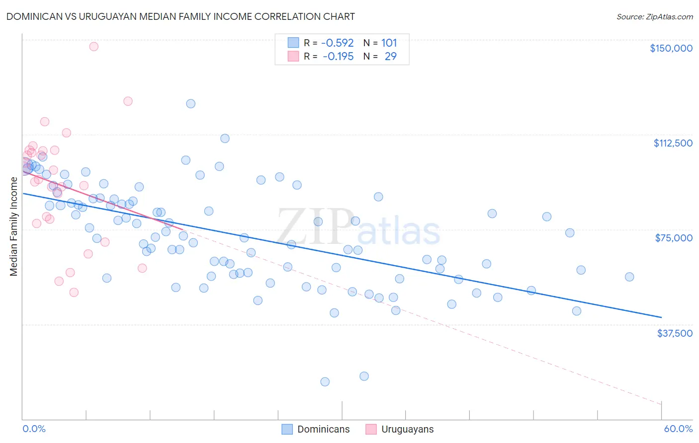 Dominican vs Uruguayan Median Family Income