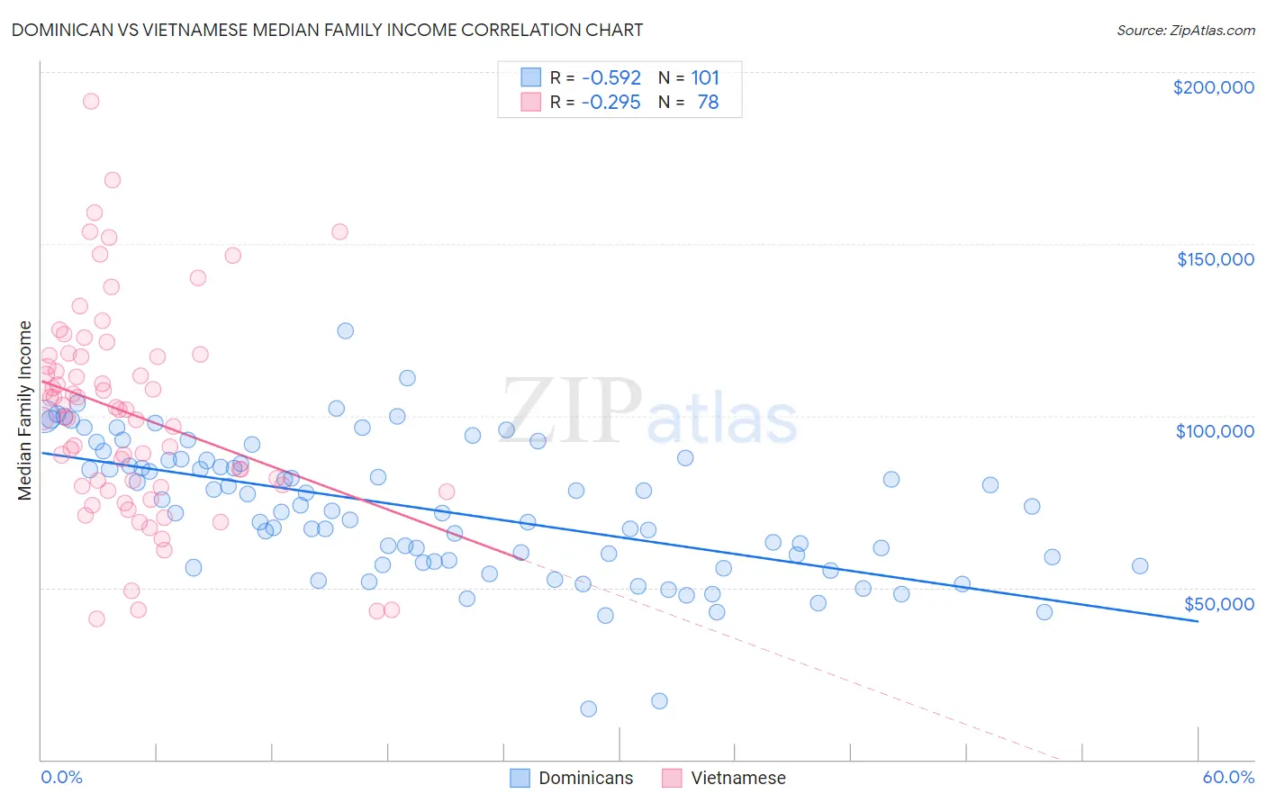 Dominican vs Vietnamese Median Family Income