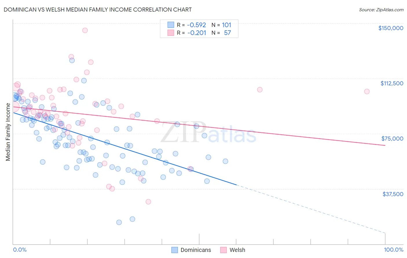 Dominican vs Welsh Median Family Income