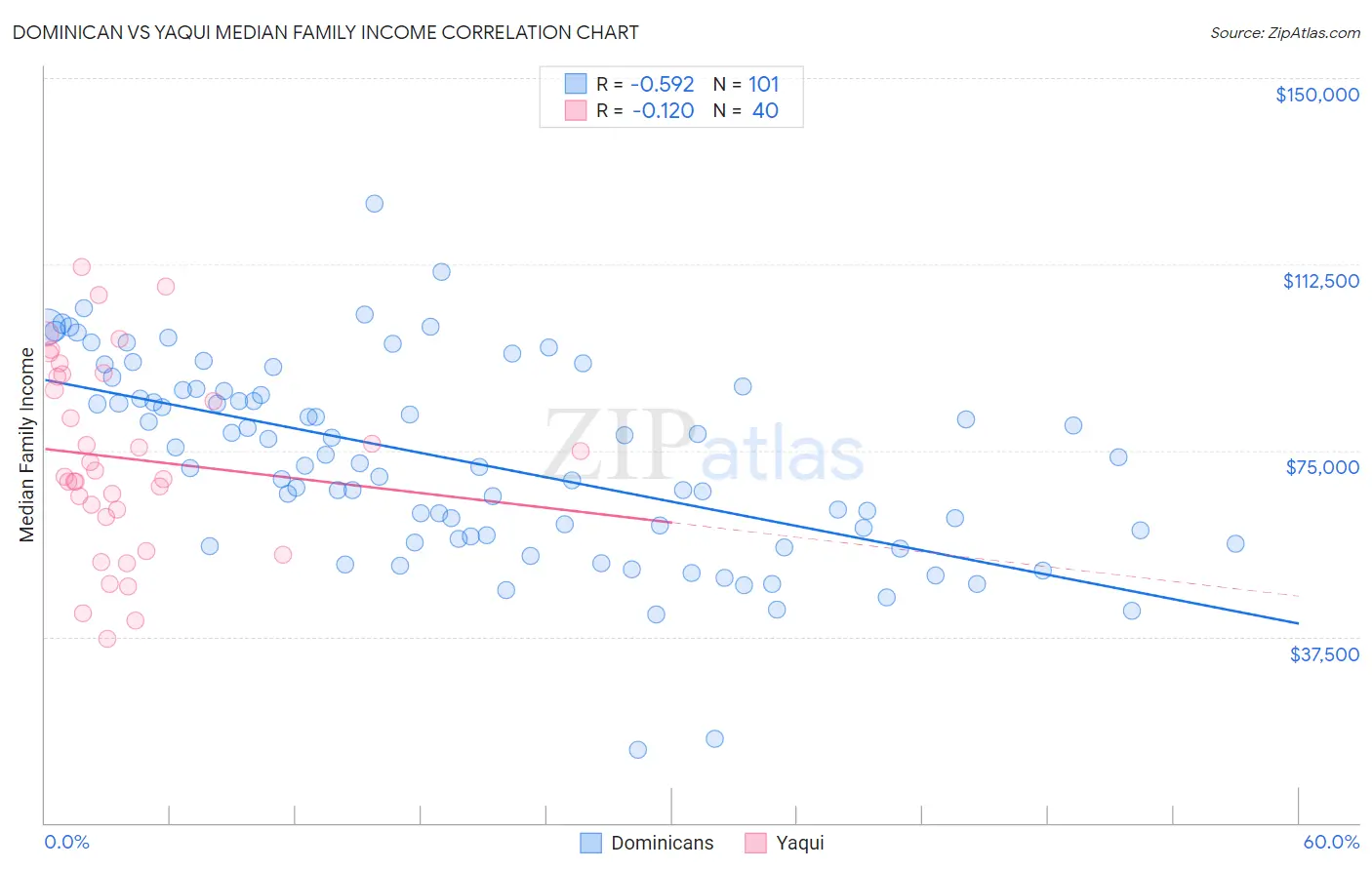 Dominican vs Yaqui Median Family Income
