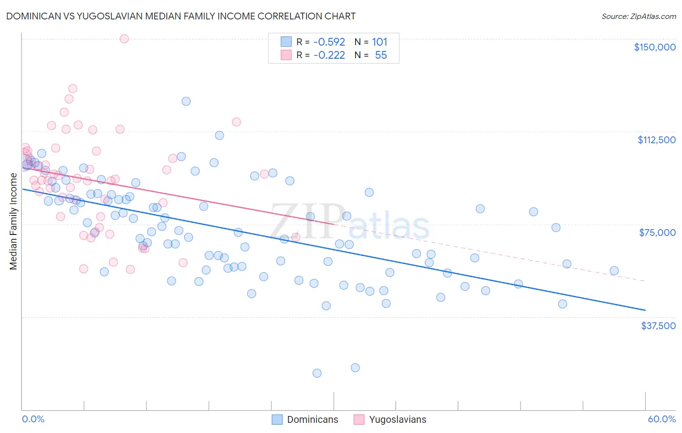 Dominican vs Yugoslavian Median Family Income