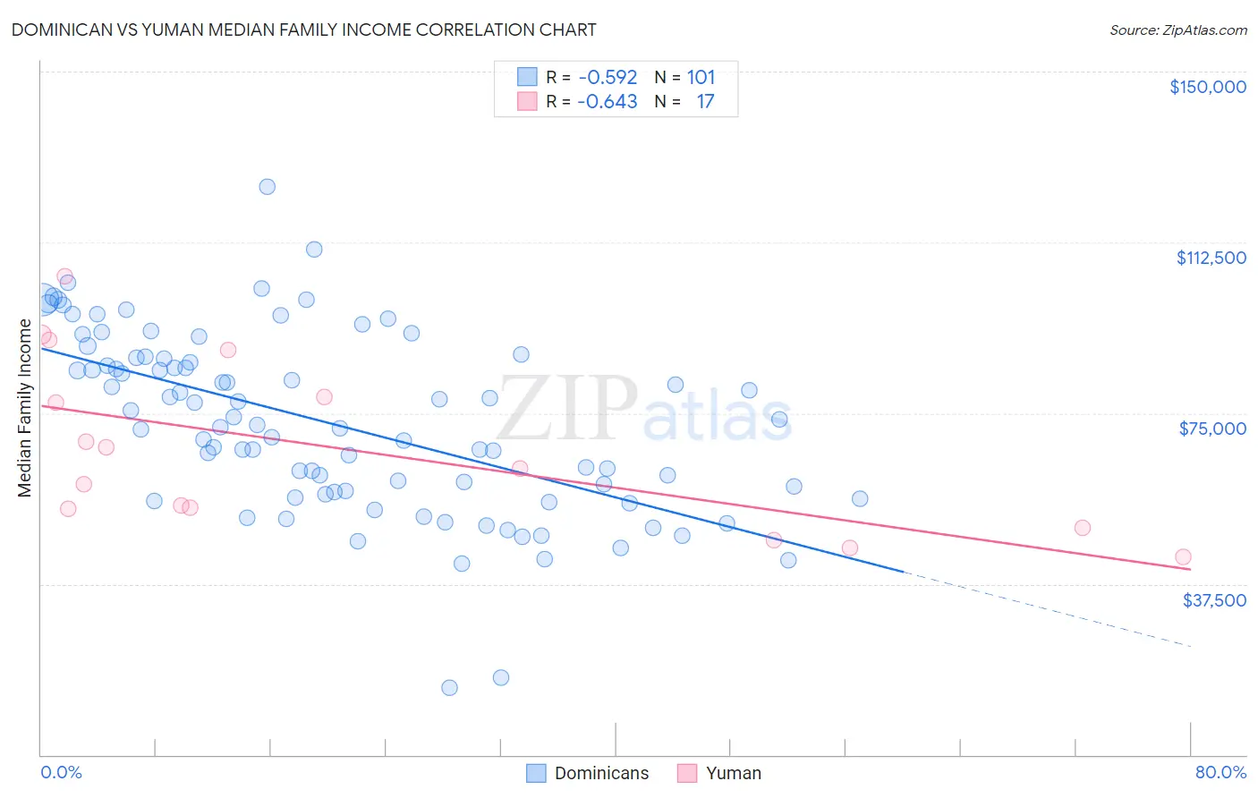 Dominican vs Yuman Median Family Income
