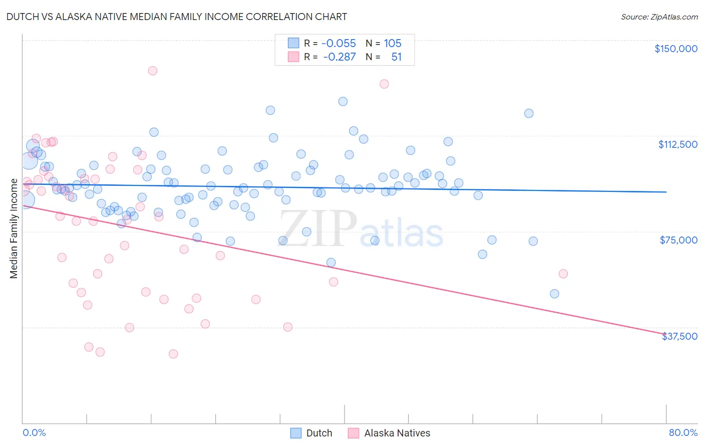 Dutch vs Alaska Native Median Family Income