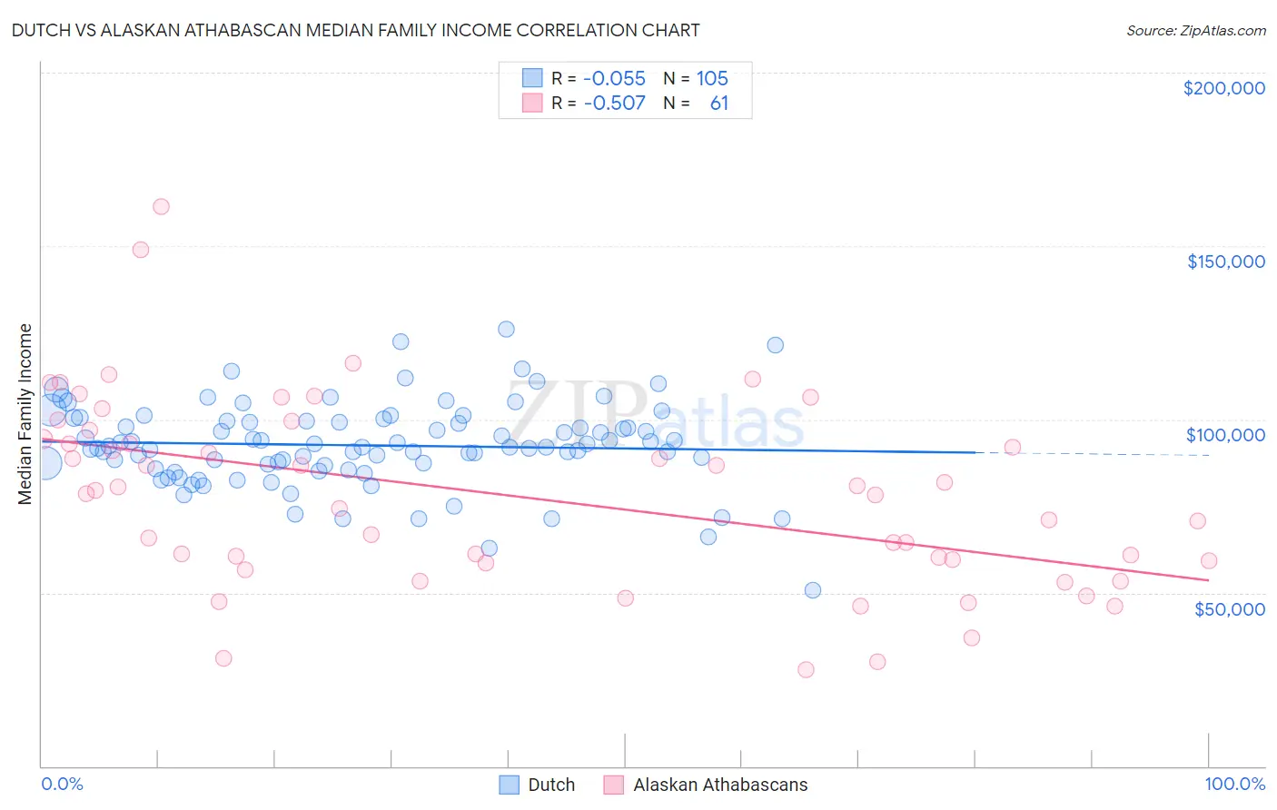 Dutch vs Alaskan Athabascan Median Family Income