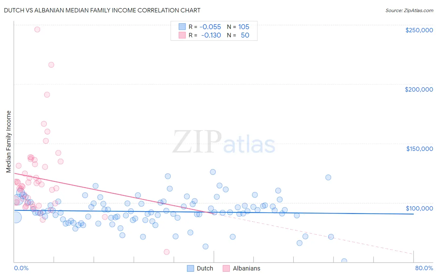 Dutch vs Albanian Median Family Income
