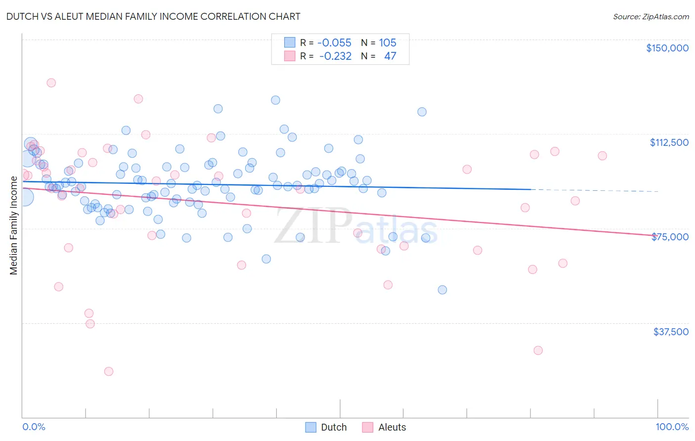 Dutch vs Aleut Median Family Income