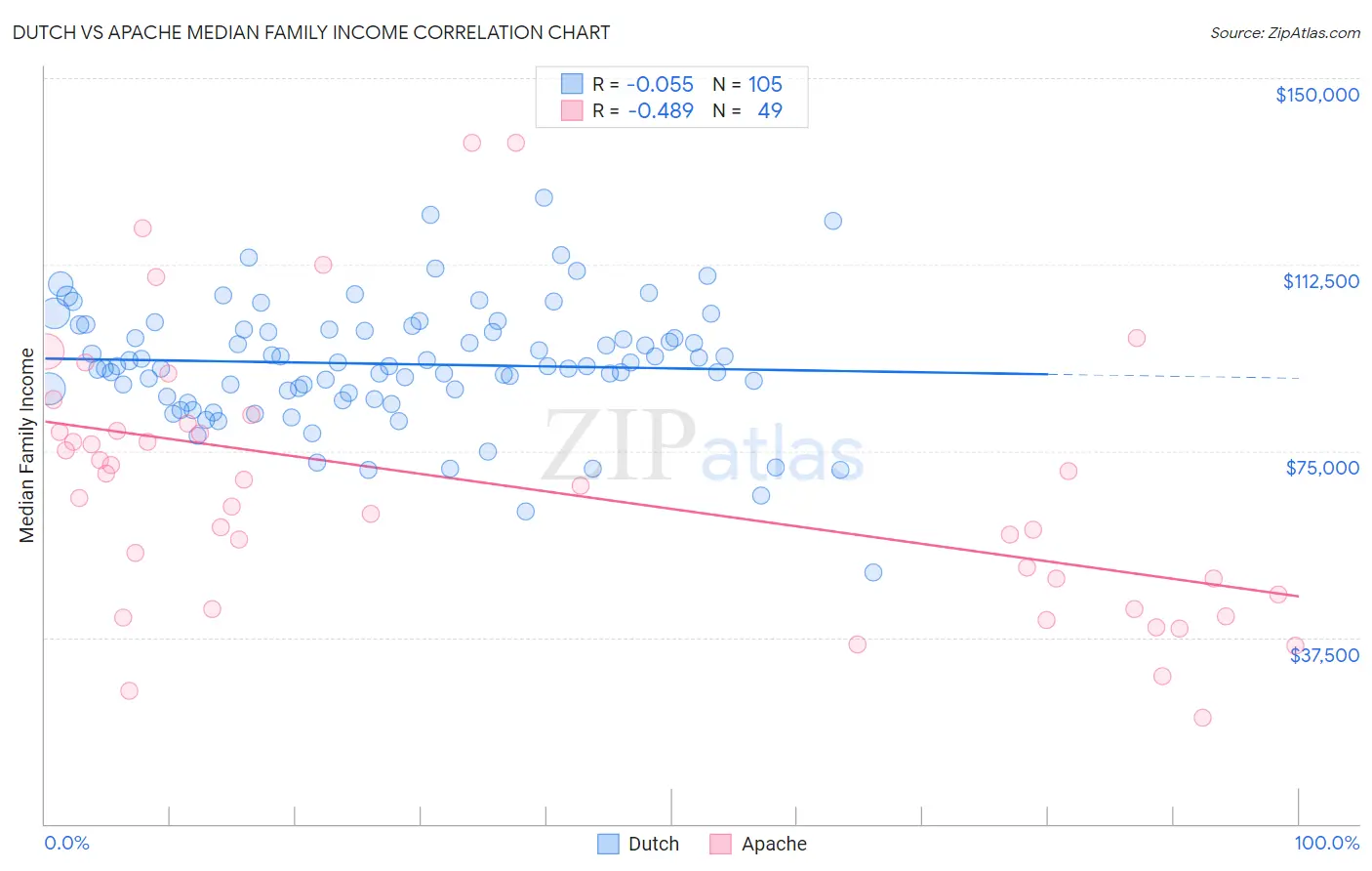 Dutch vs Apache Median Family Income
