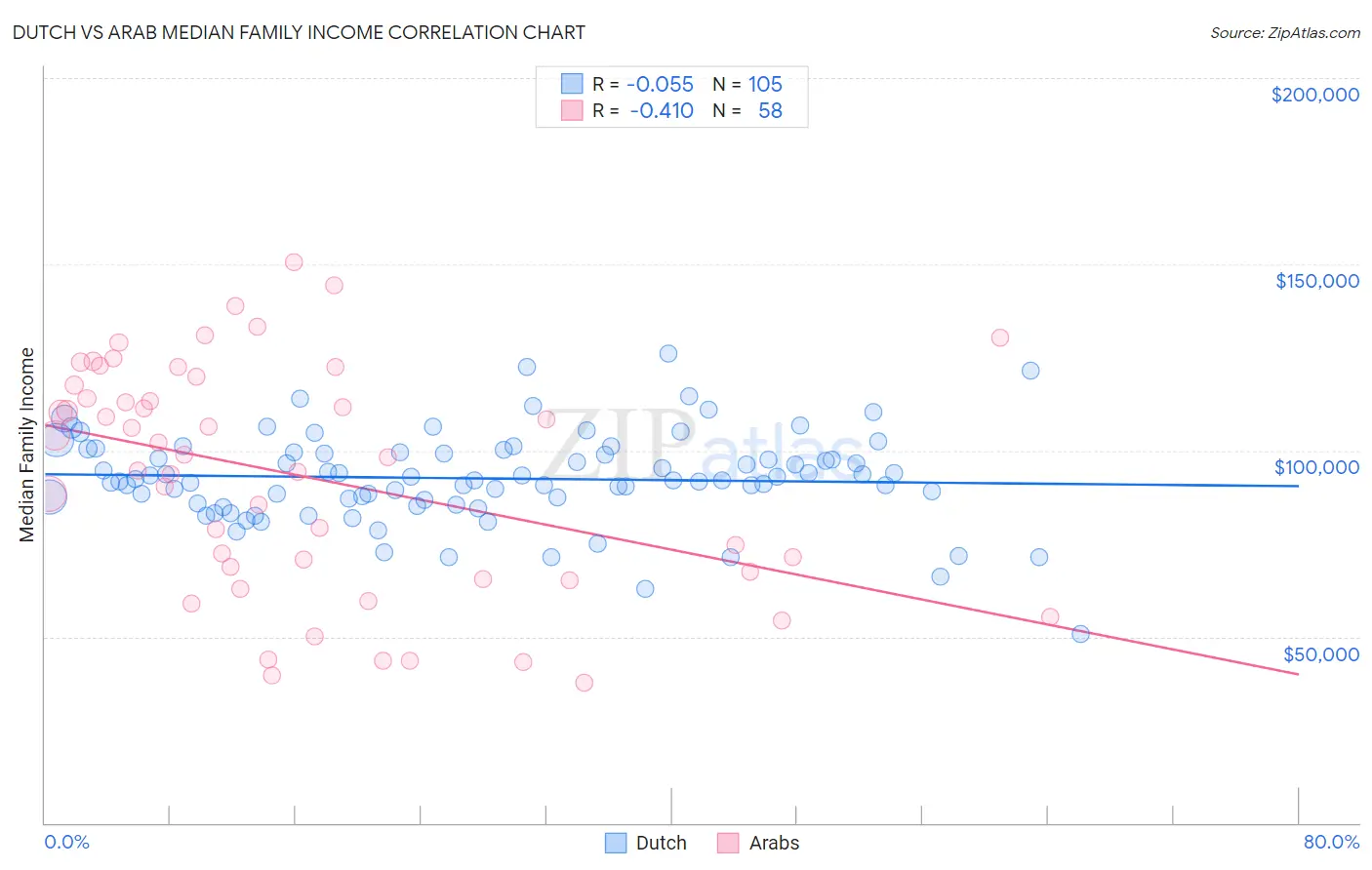 Dutch vs Arab Median Family Income