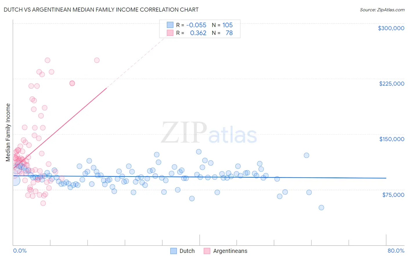 Dutch vs Argentinean Median Family Income