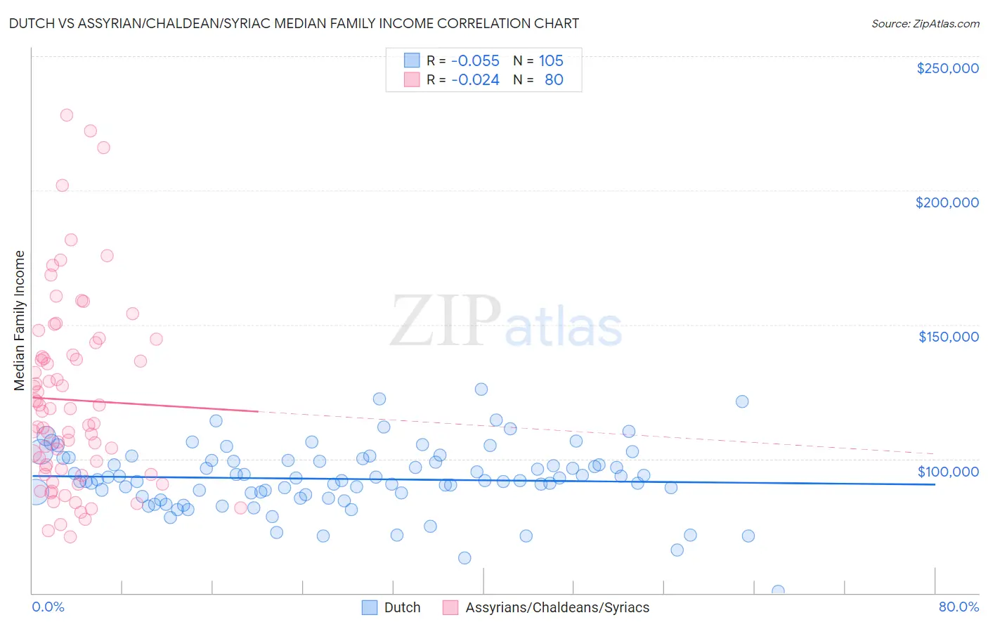 Dutch vs Assyrian/Chaldean/Syriac Median Family Income
