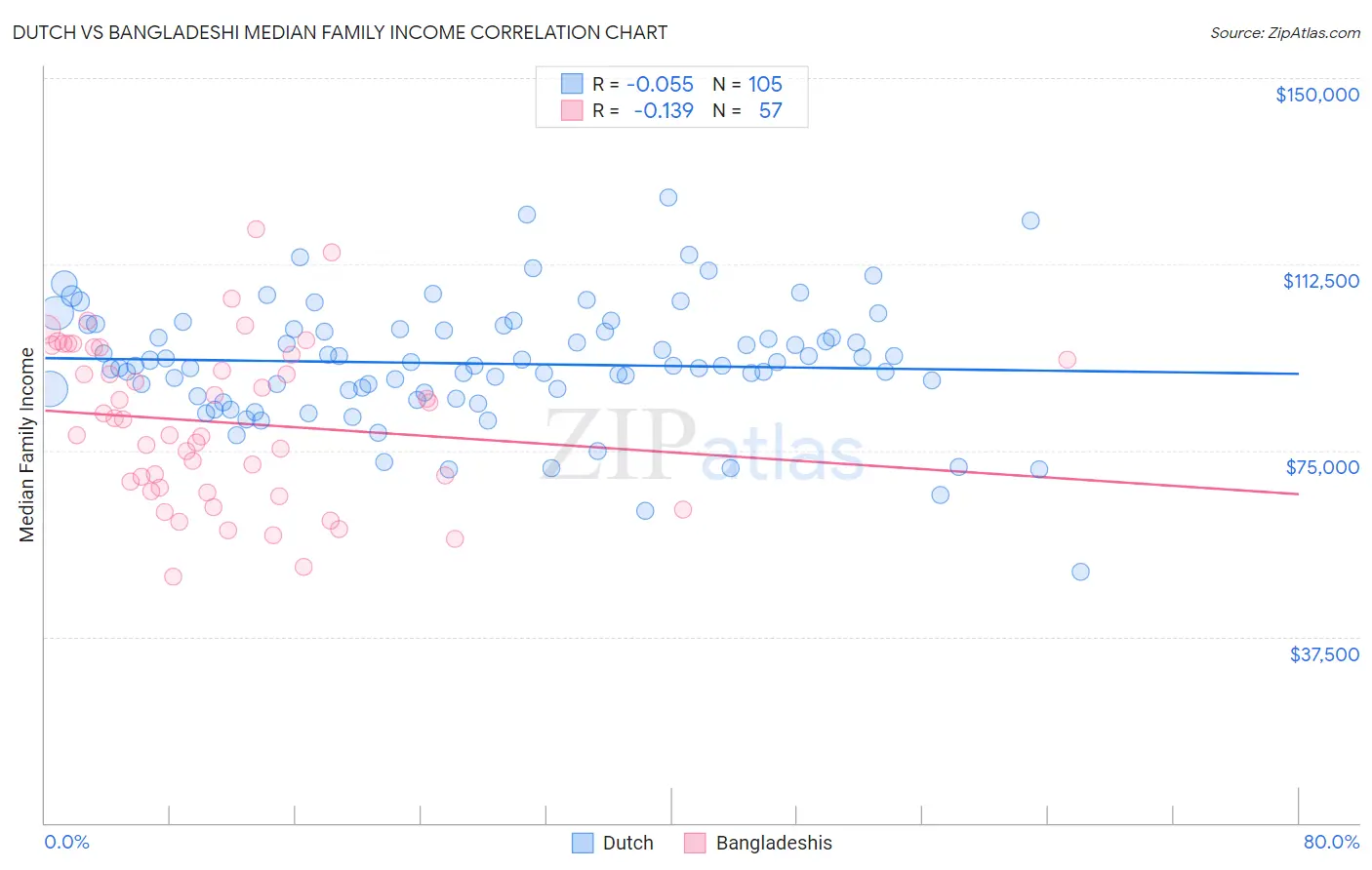 Dutch vs Bangladeshi Median Family Income