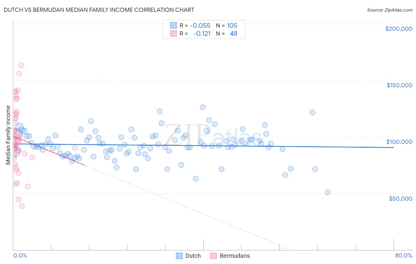 Dutch vs Bermudan Median Family Income