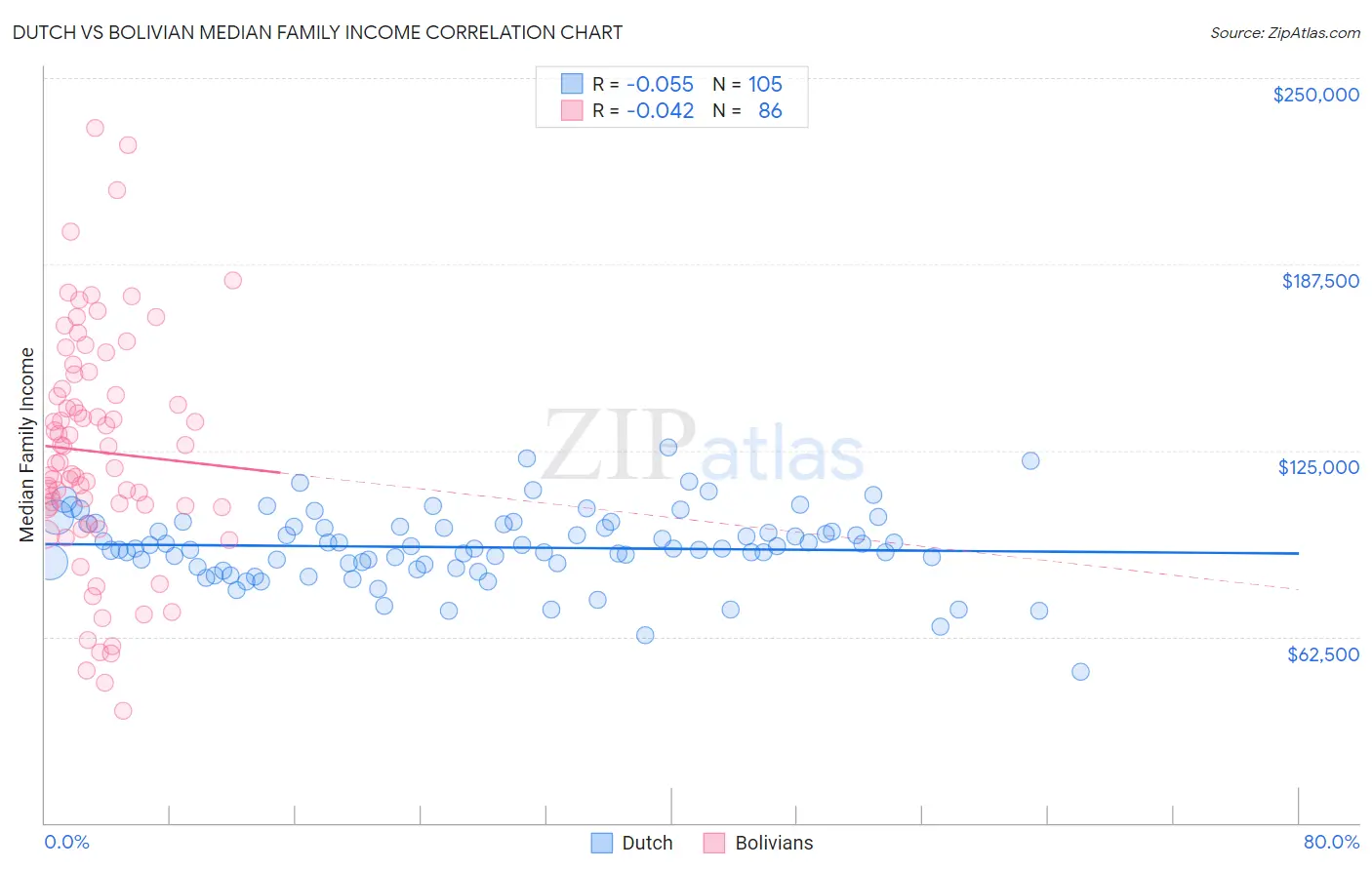 Dutch vs Bolivian Median Family Income