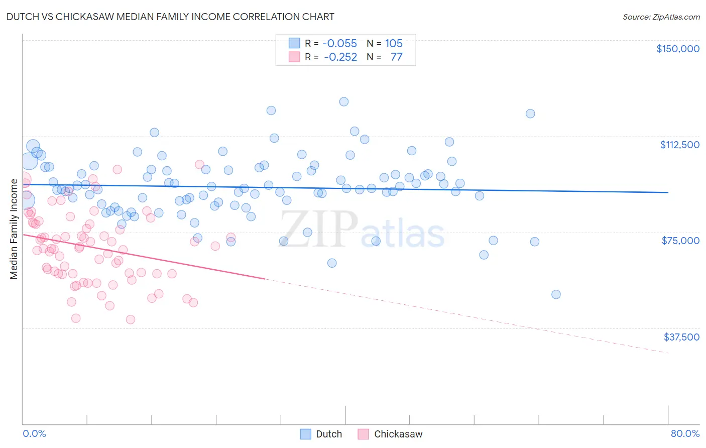 Dutch vs Chickasaw Median Family Income