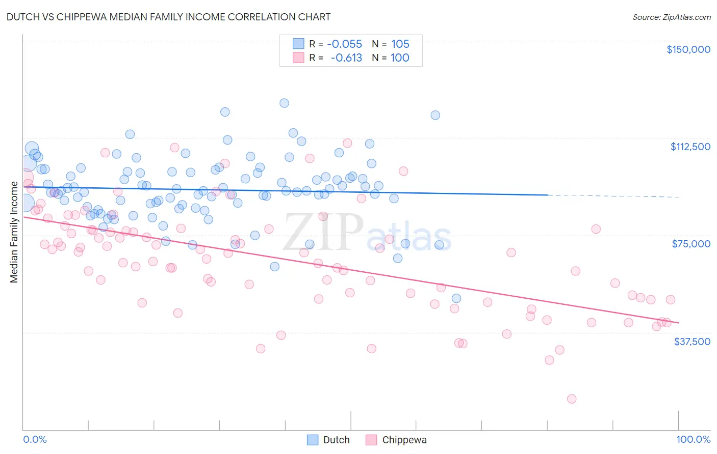 Dutch vs Chippewa Median Family Income