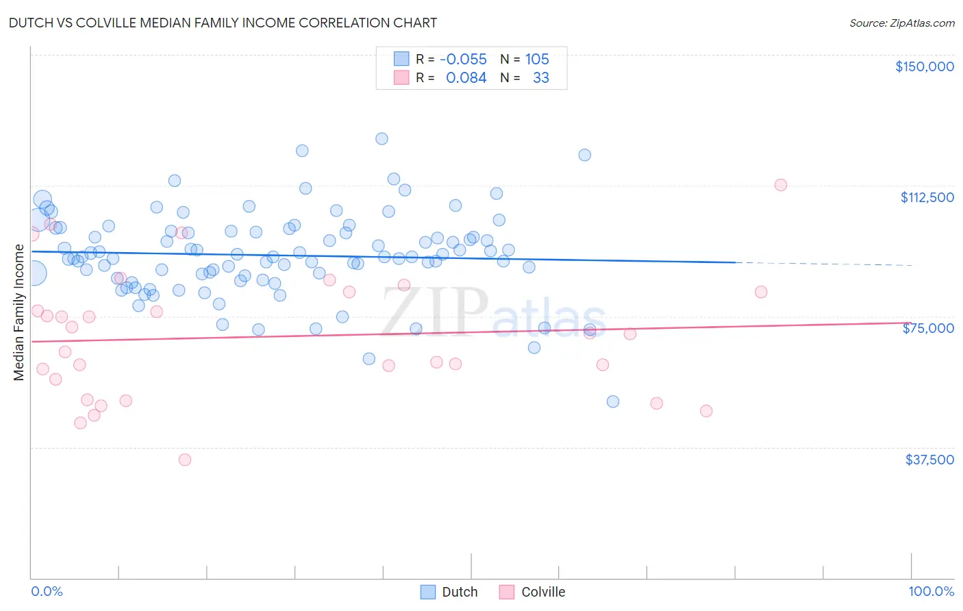 Dutch vs Colville Median Family Income