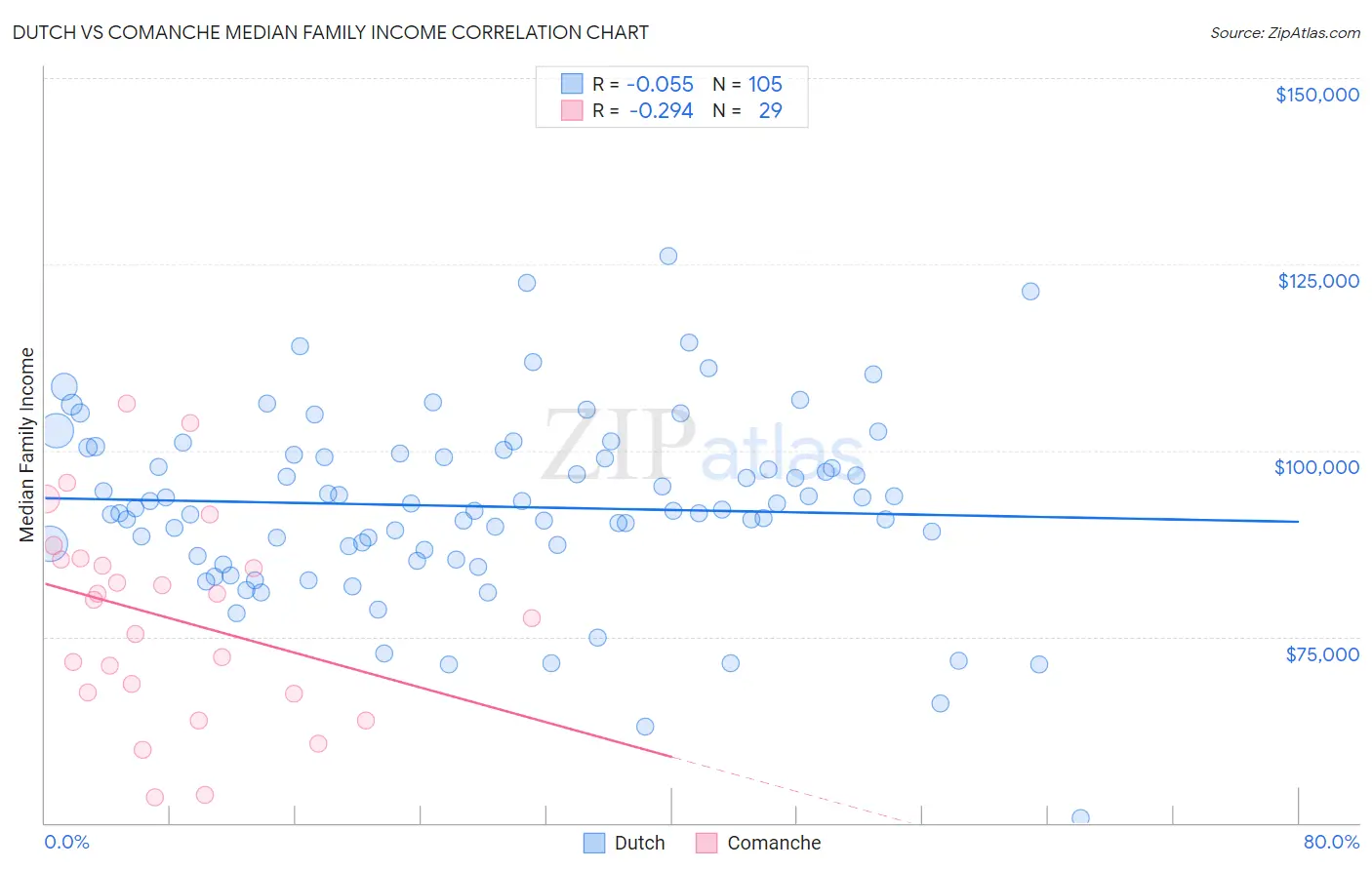 Dutch vs Comanche Median Family Income