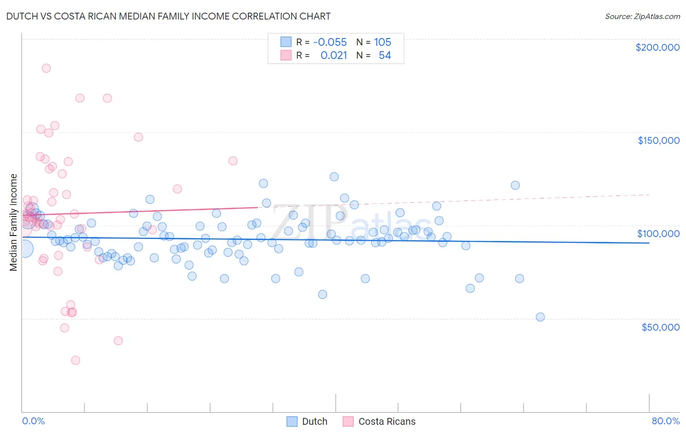 Dutch vs Costa Rican Median Family Income