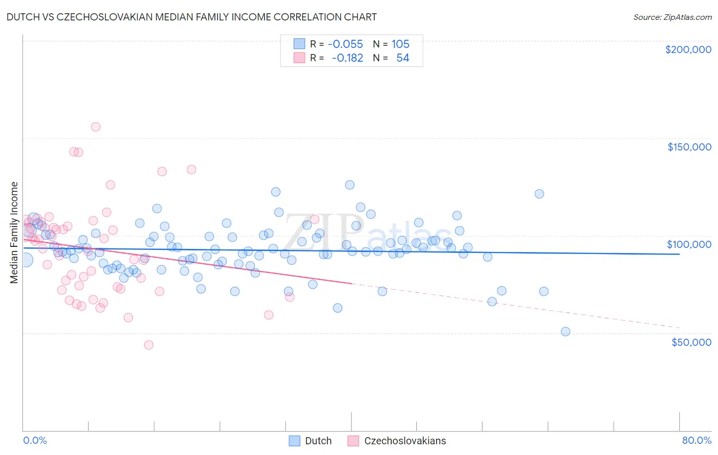 Dutch vs Czechoslovakian Median Family Income